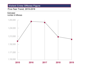 FBI violent crime statistic