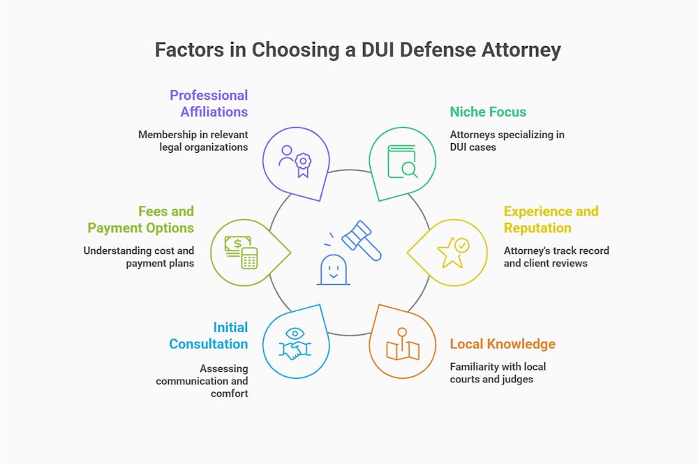 A diagram outlines factors in choosing a DUI defense attorney, featuring six key categories: Professional Affiliations, Fees and Payment Options, Initial Consultation, Niche Focus, Experience and Reputation, and Local Knowledge. Each category is represented with icons and brief descriptions.