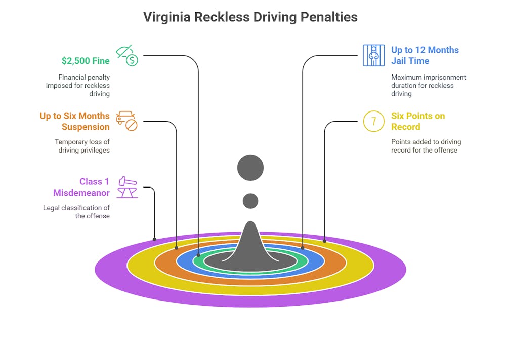A graphic outlines penalties for reckless driving in Virginia, displaying consequences such as a $2,500 fine, up to 12 months jail time, and six points on the driving record.